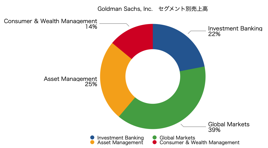 ゴールドマンサックス　GS goldmansachs セグメント売上　売上高　グラフ